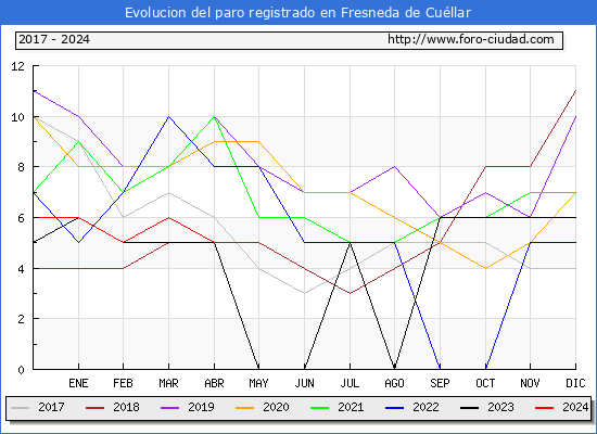 Evolucin de los datos de parados para el Municipio de Fresneda de Cullar hasta Abril del 2024.
