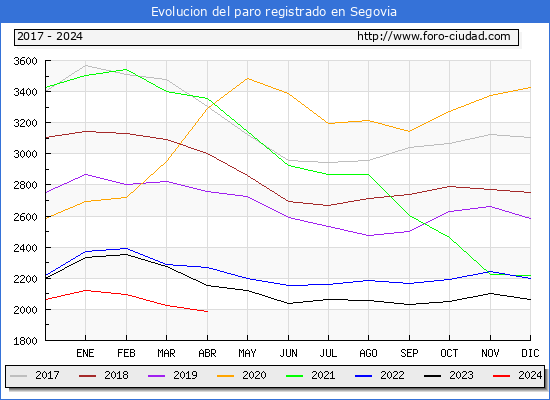 Evolucin de los datos de parados para el Municipio de Segovia hasta Abril del 2024.