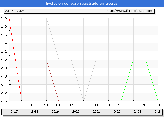 Evolucin de los datos de parados para el Municipio de Liceras hasta Abril del 2024.