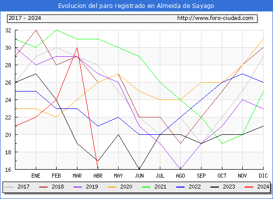Evolucin de los datos de parados para el Municipio de Almeida de Sayago hasta Abril del 2024.