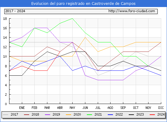 Evolucin de los datos de parados para el Municipio de Castroverde de Campos hasta Abril del 2024.