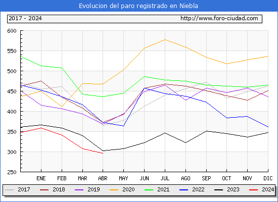 Evolucin de los datos de parados para el Municipio de Niebla hasta Abril del 2024.