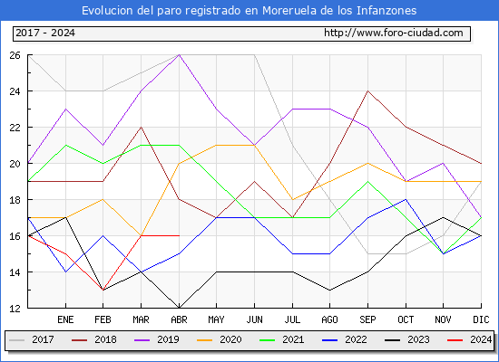 Evolucin de los datos de parados para el Municipio de Moreruela de los Infanzones hasta Abril del 2024.