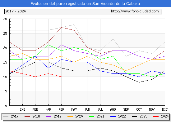 Evolucin de los datos de parados para el Municipio de San Vicente de la Cabeza hasta Abril del 2024.