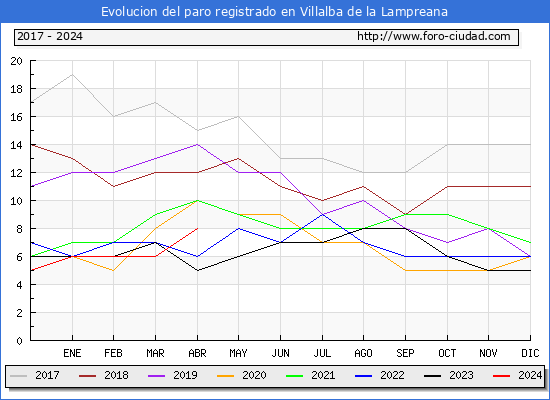 Evolucin de los datos de parados para el Municipio de Villalba de la Lampreana hasta Abril del 2024.