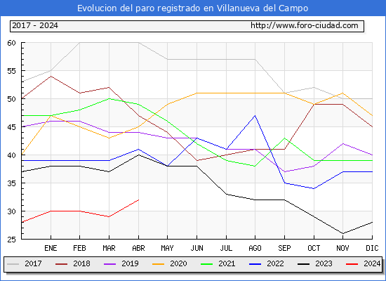Evolucin de los datos de parados para el Municipio de Villanueva del Campo hasta Abril del 2024.
