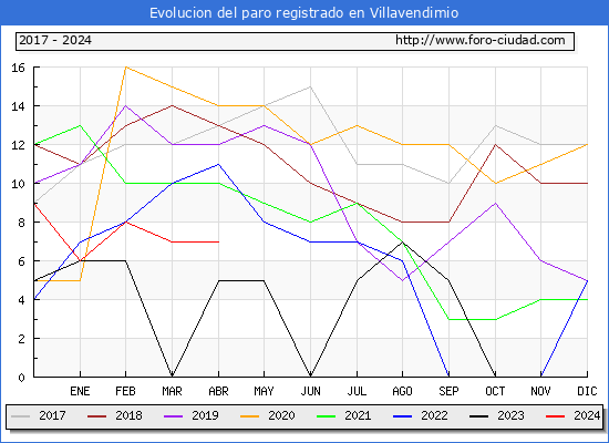 Evolucin de los datos de parados para el Municipio de Villavendimio hasta Abril del 2024.