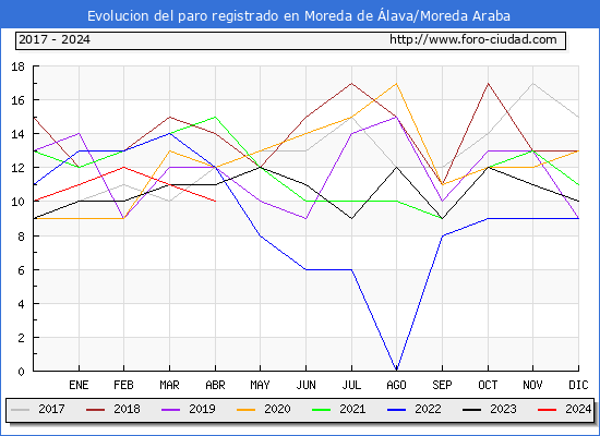 Evolucin de los datos de parados para el Municipio de Moreda de lava/Moreda Araba hasta Abril del 2024.