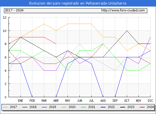 Evolucin de los datos de parados para el Municipio de Peacerrada-Urizaharra hasta Abril del 2024.