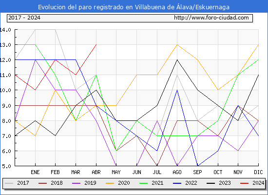 Evolucin de los datos de parados para el Municipio de Villabuena de lava/Eskuernaga hasta Abril del 2024.