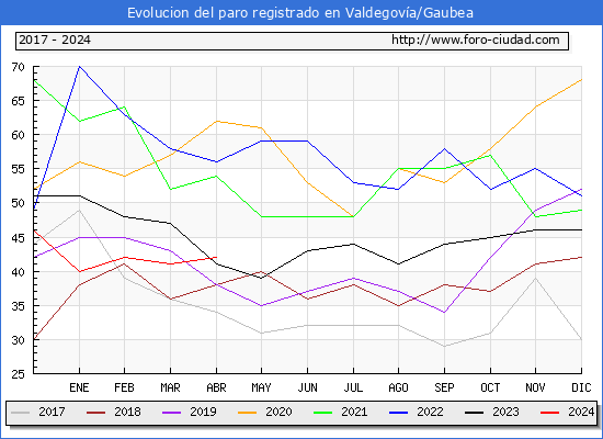 Evolucin de los datos de parados para el Municipio de Valdegova/Gaubea hasta Abril del 2024.