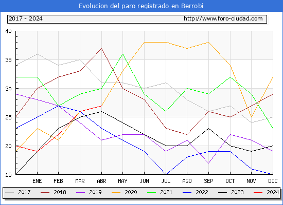 Evolucin de los datos de parados para el Municipio de Berrobi hasta Abril del 2024.