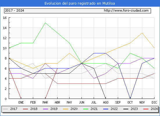 Evolucin de los datos de parados para el Municipio de Mutiloa hasta Abril del 2024.