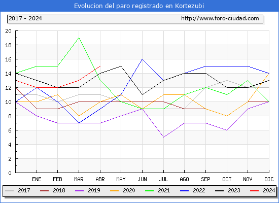 Evolucin de los datos de parados para el Municipio de Kortezubi hasta Abril del 2024.
