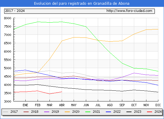 Evolucin de los datos de parados para el Municipio de Granadilla de Abona hasta Abril del 2024.