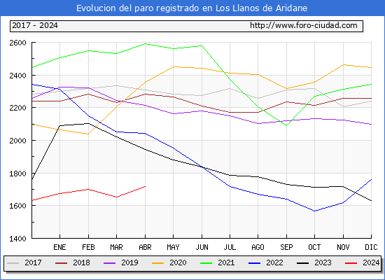 Evolucin de los datos de parados para el Municipio de Los Llanos de Aridane hasta Abril del 2024.