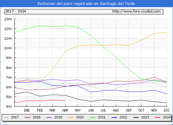 Evolucin de los datos de parados para el Municipio de Santiago del Teide hasta Abril del 2024.