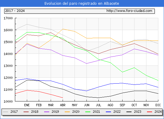 Evolucin de los datos de parados para el Municipio de Albacete hasta Abril del 2024.