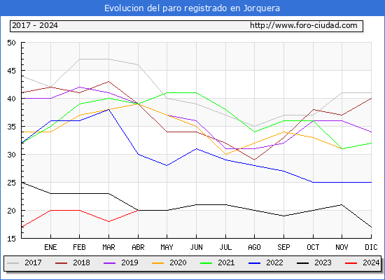 Evolucin de los datos de parados para el Municipio de Jorquera hasta Abril del 2024.