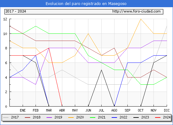Evolucin de los datos de parados para el Municipio de Masegoso hasta Abril del 2024.
