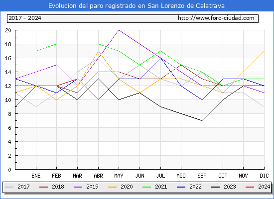 Evolucin de los datos de parados para el Municipio de San Lorenzo de Calatrava hasta Abril del 2024.