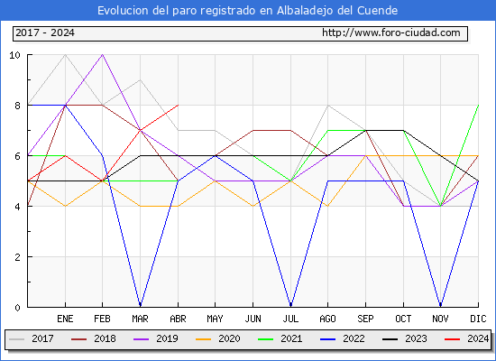 Evolucin de los datos de parados para el Municipio de Albaladejo del Cuende hasta Abril del 2024.
