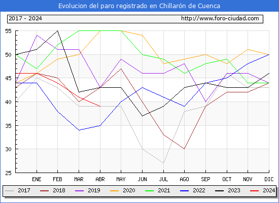Evolucin de los datos de parados para el Municipio de Chillarn de Cuenca hasta Abril del 2024.