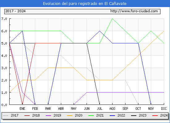 Evolucin de los datos de parados para el Municipio de El Caavate hasta Abril del 2024.