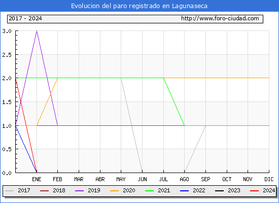 Evolucin de los datos de parados para el Municipio de Lagunaseca hasta Abril del 2024.