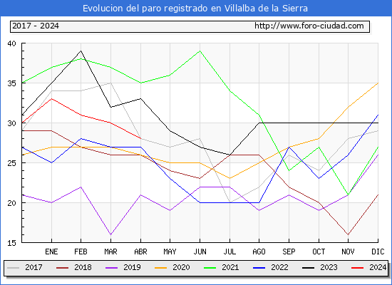 Evolucin de los datos de parados para el Municipio de Villalba de la Sierra hasta Abril del 2024.
