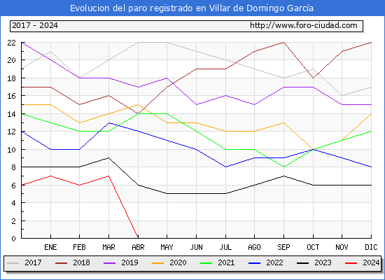 Evolucin de los datos de parados para el Municipio de Villar de Domingo Garca hasta Abril del 2024.