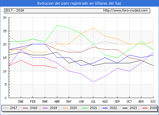 Evolucin de los datos de parados para el Municipio de Villares del Saz hasta Abril del 2024.