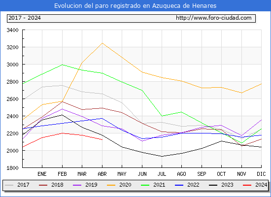 Evolucin de los datos de parados para el Municipio de Azuqueca de Henares hasta Abril del 2024.