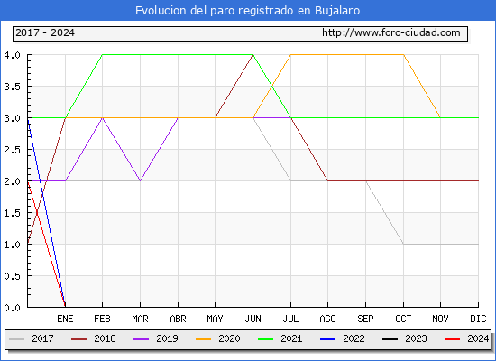 Evolucin de los datos de parados para el Municipio de Bujalaro hasta Abril del 2024.