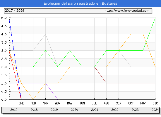 Evolucin de los datos de parados para el Municipio de Bustares hasta Abril del 2024.