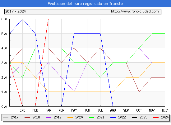 Evolucin de los datos de parados para el Municipio de Irueste hasta Abril del 2024.