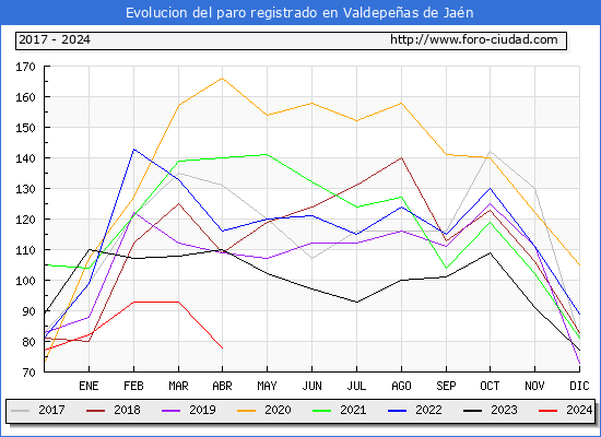 Evolucin de los datos de parados para el Municipio de Valdepeas de Jan hasta Abril del 2024.
