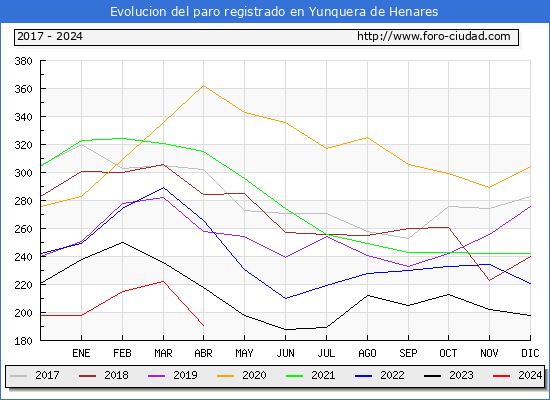 Evolucin de los datos de parados para el Municipio de Yunquera de Henares hasta Abril del 2024.