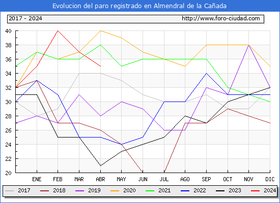 Evolucin de los datos de parados para el Municipio de Almendral de la Caada hasta Abril del 2024.