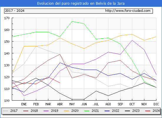 Evolucin de los datos de parados para el Municipio de Belvs de la Jara hasta Abril del 2024.