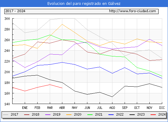 Evolucin de los datos de parados para el Municipio de Glvez hasta Abril del 2024.