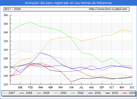 Evolucin de los datos de parados para el Municipio de Las Ventas de Retamosa hasta Abril del 2024.