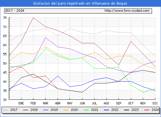 Evolucin de los datos de parados para el Municipio de Villanueva de Bogas hasta Abril del 2024.