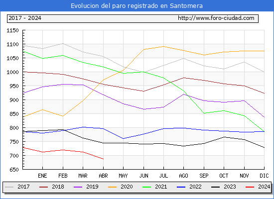Evolucin de los datos de parados para el Municipio de Santomera hasta Abril del 2024.