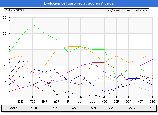 Evolucin de los datos de parados para el Municipio de Albelda hasta Abril del 2024.