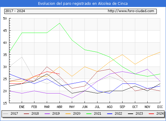 Evolucin de los datos de parados para el Municipio de Alcolea de Cinca hasta Abril del 2024.
