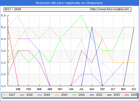 Evolucin de los datos de parados para el Municipio de Chalamera hasta Abril del 2024.