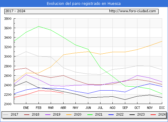 Evolucin de los datos de parados para el Municipio de Huesca hasta Abril del 2024.