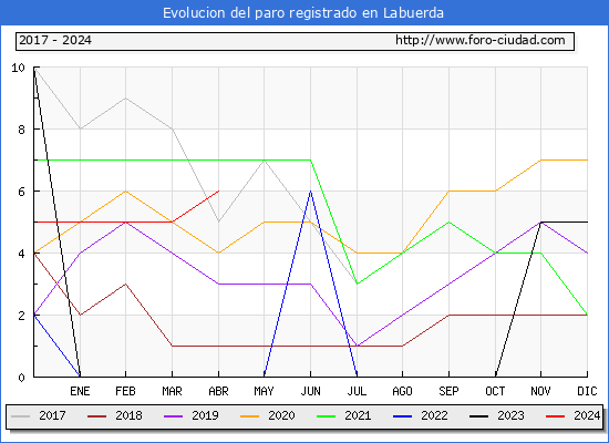 Evolucin de los datos de parados para el Municipio de Labuerda hasta Abril del 2024.
