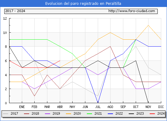 Evolucin de los datos de parados para el Municipio de Peraltilla hasta Abril del 2024.